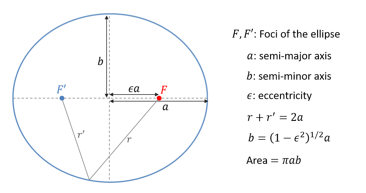 Anatomy of an ellipse. To see how the parameters affect the shape
of the ellipse, visualise it on \protect\href{https://www.desmos.com/calculator})(A0 Q6)
