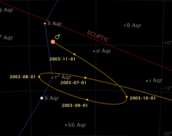 Path of Mars across the fixed stars in the night sky as seen from
Earth. From around August to October in 2003, the planet moved in
the opposite way, from west (left) to east (right). Image credit:
\protect\href{https://commons.wikimedia.org/w/index.php?curid=4662202}{Eugene Alvin Villar, CC BY-SA 4.0