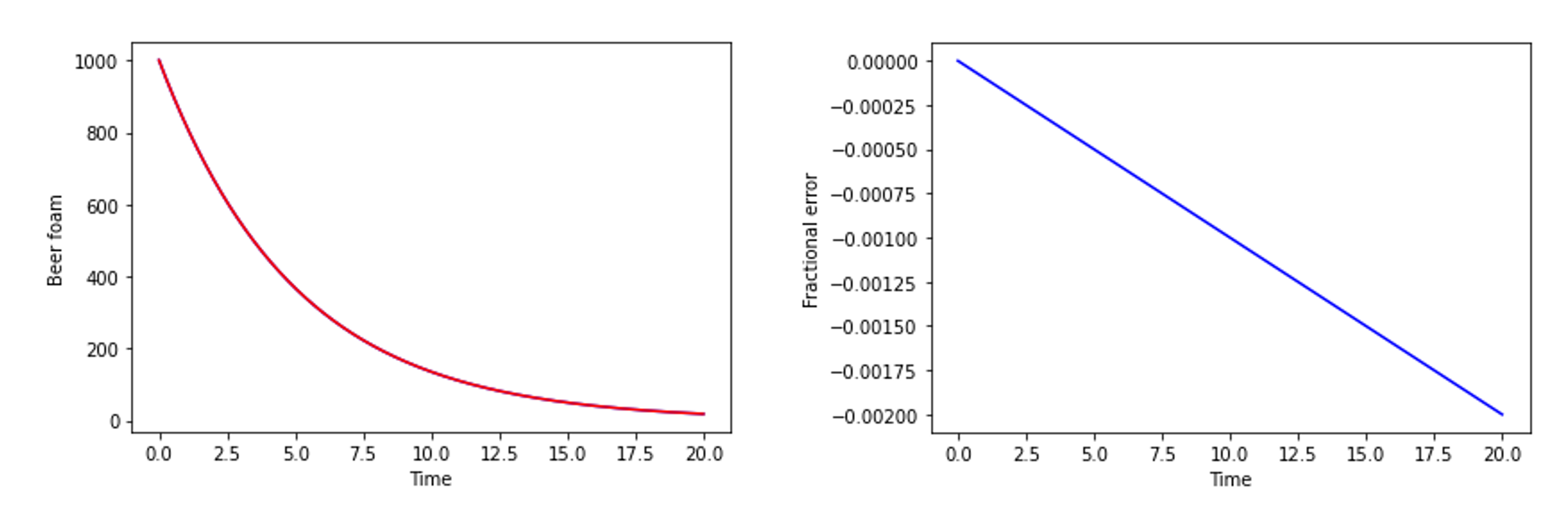 Left: Numerical solution of N(t) using Euler's method. Right: Fractional
error against time. We can see that the fractional error accumulates
with time.